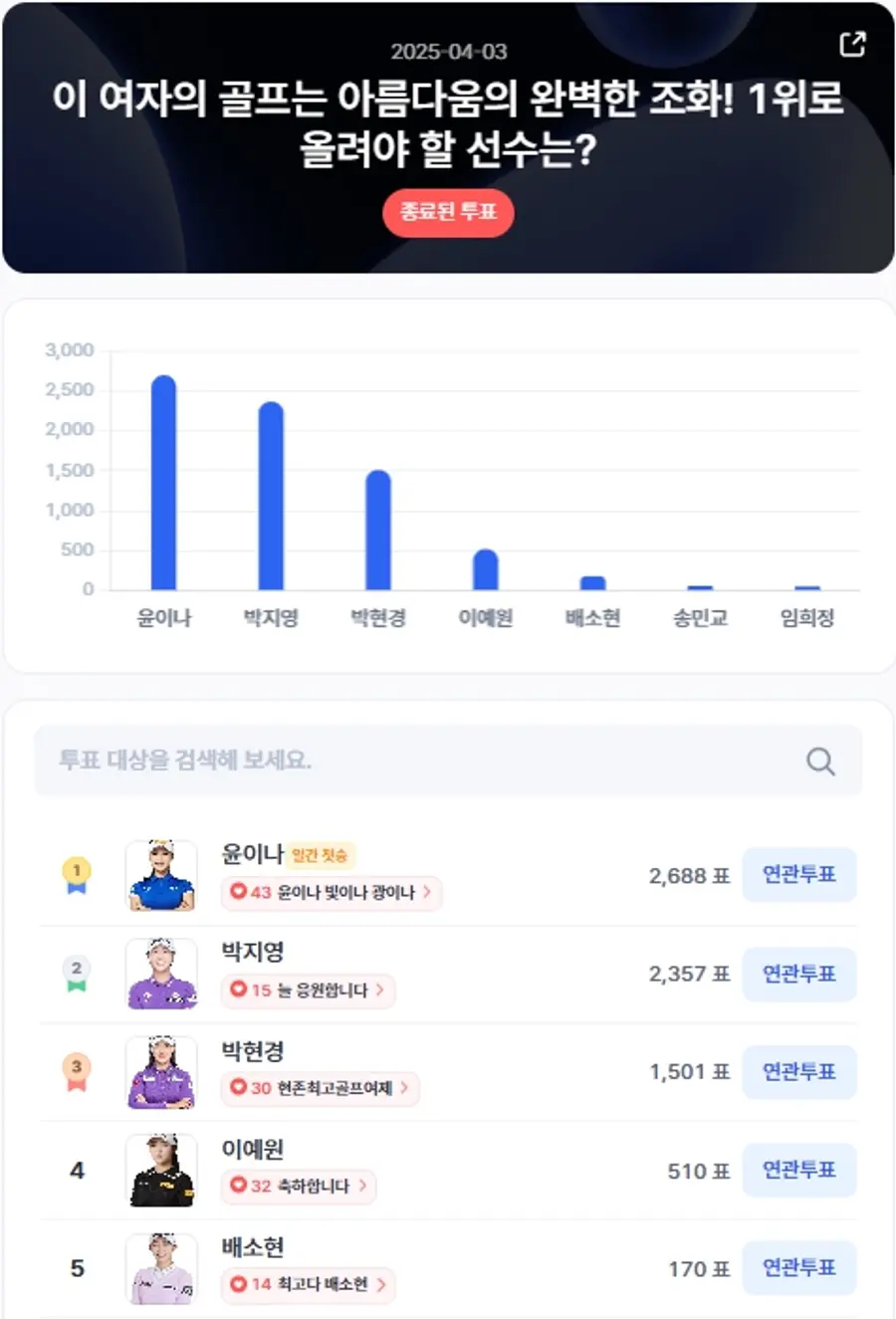 ▲인기투표 순위 (4월 3일) ⓒ디시트렌드