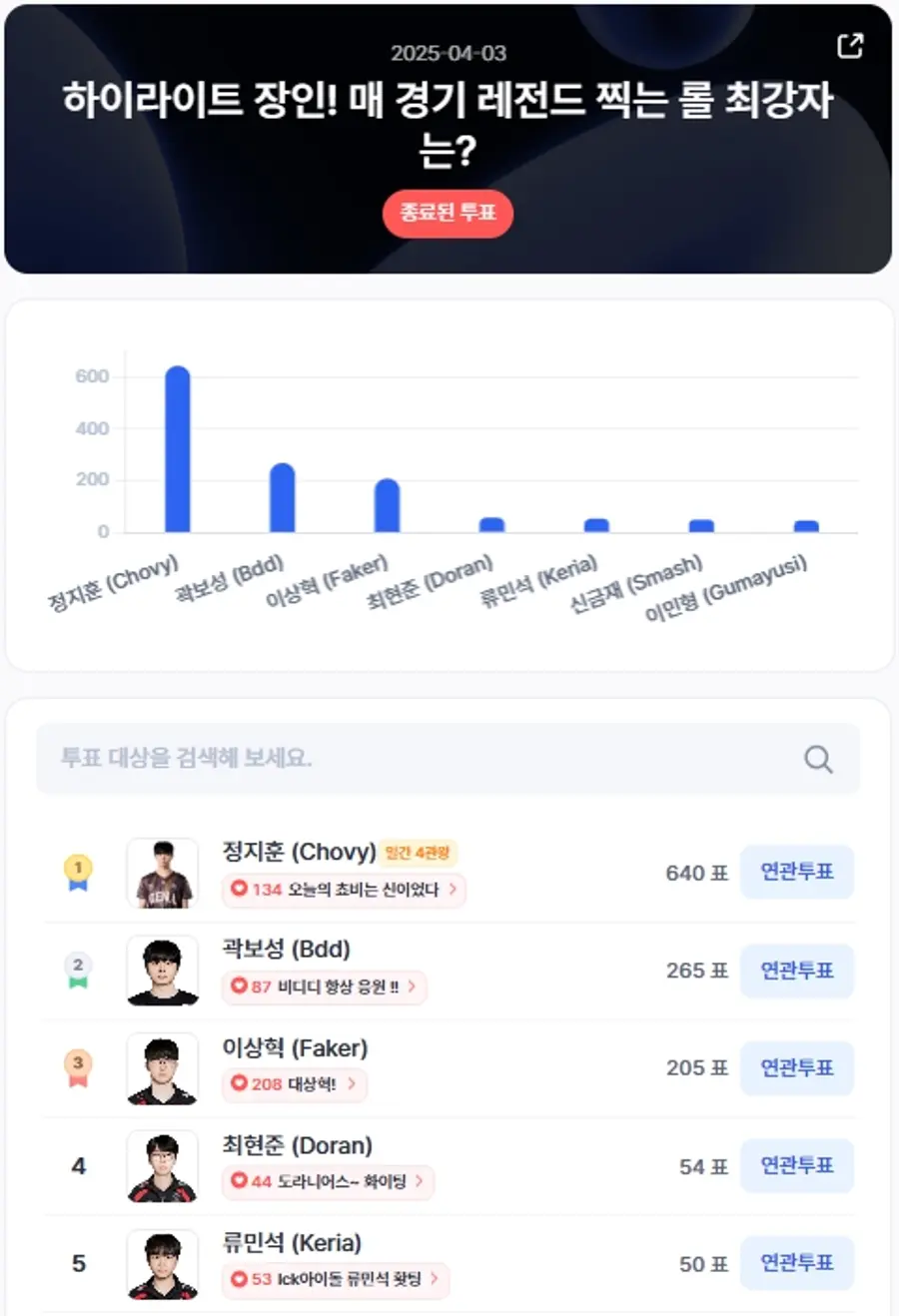 ▲인기투표 순위 (4월 3일) ⓒ디시트렌드