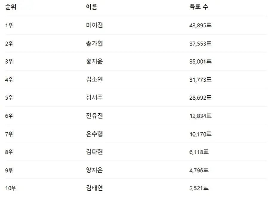 ▲3월 5주차 인기투표 순위 ⓒ디시트렌드