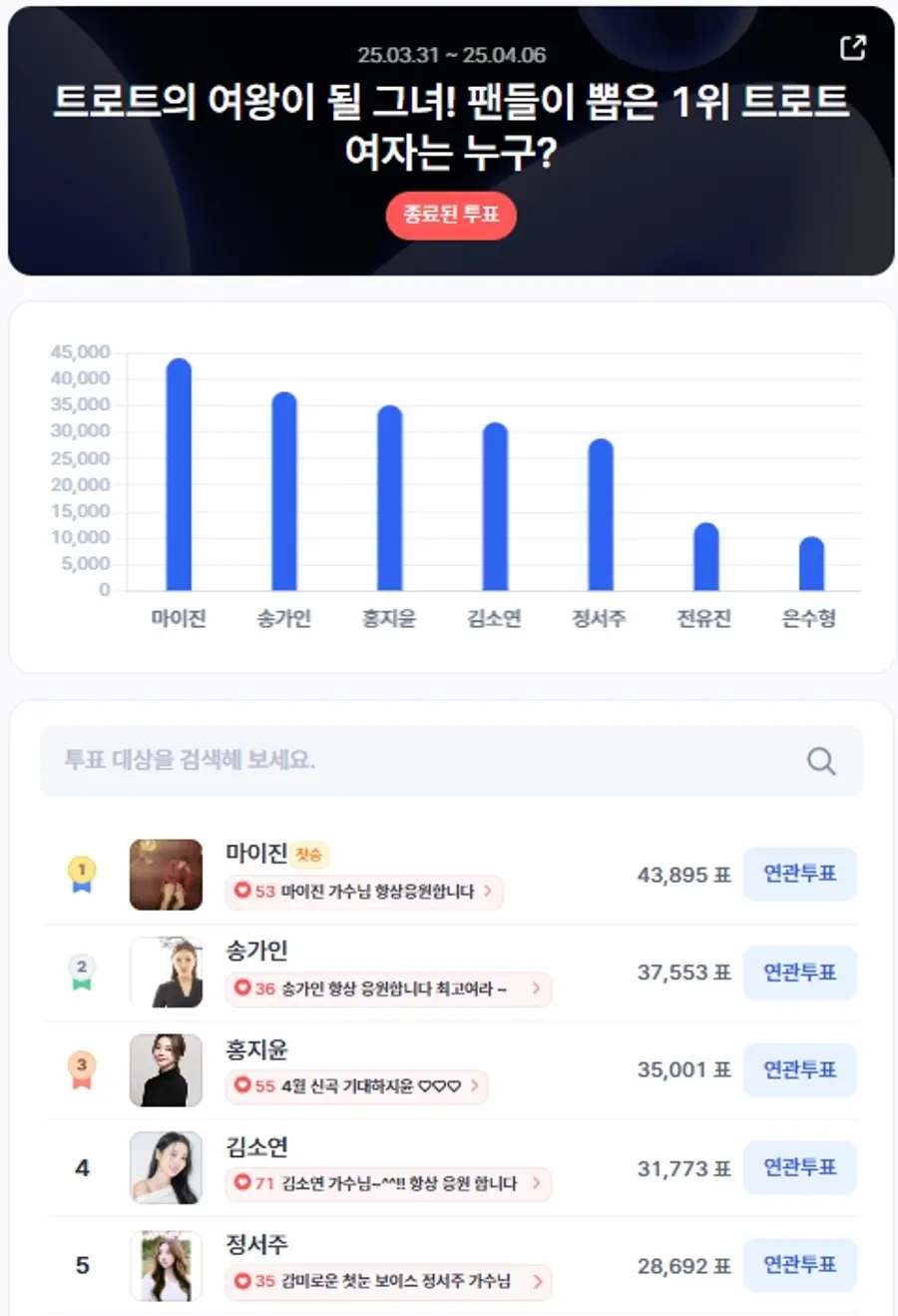 ▲3월 5주차 인기투표 순위 ⓒ디시트렌드