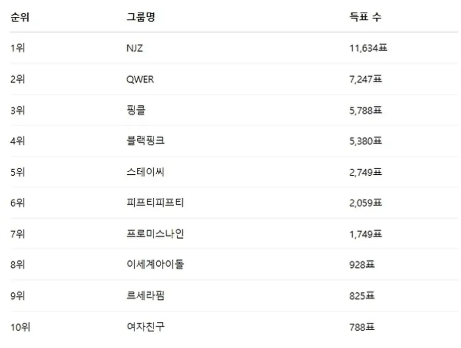 ▲3월 5주차 인기투표 순위 ⓒ디시트렌드