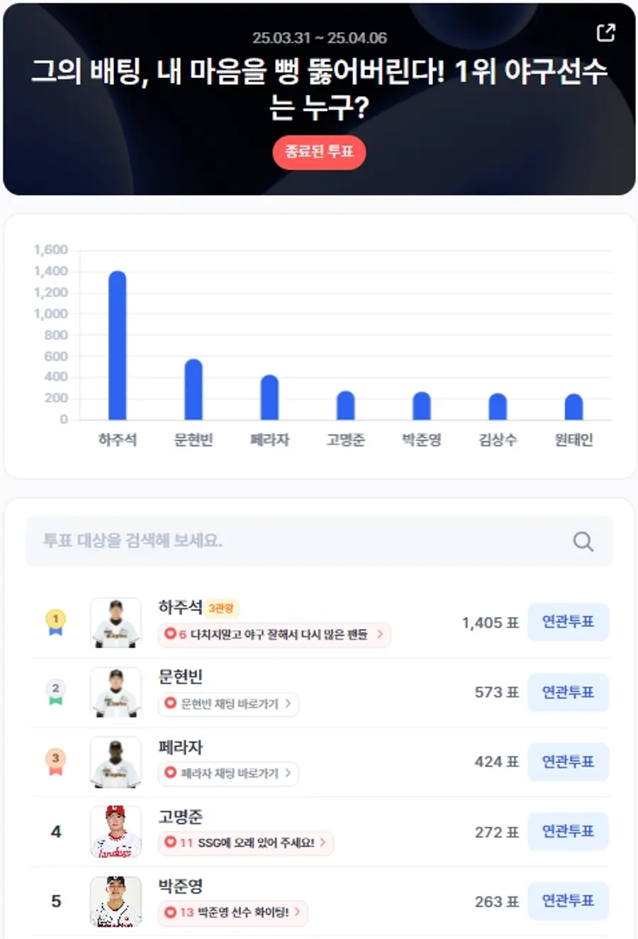 ▲3월 5주차 인기투표 순위 ⓒ디시트렌드