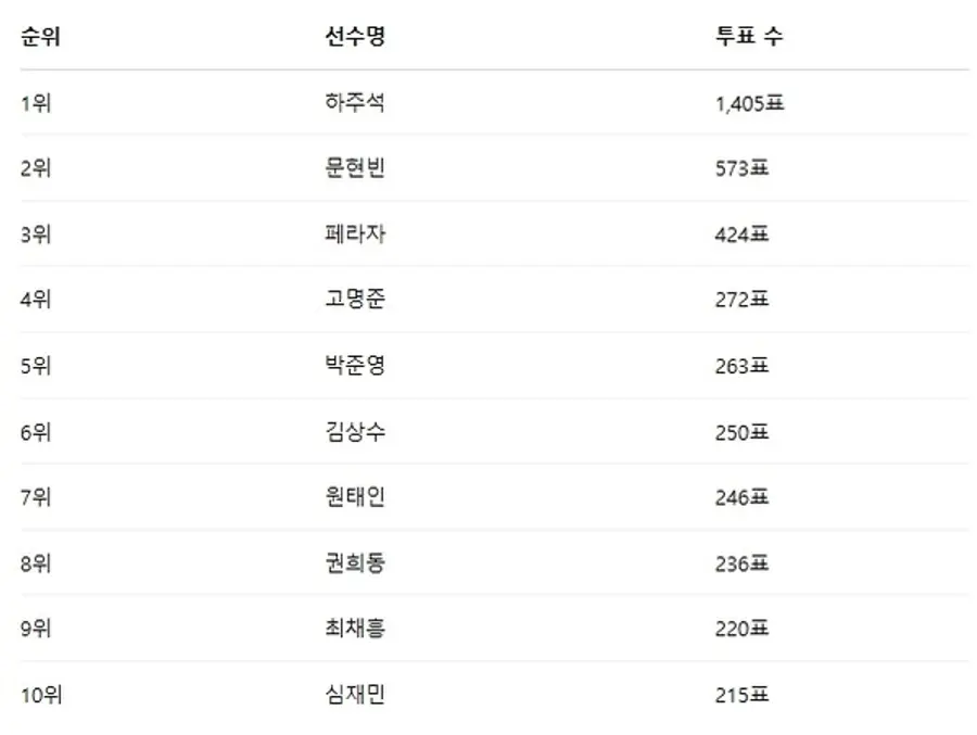 ▲3월 5주차 인기투표 순위 ⓒ디시트렌드