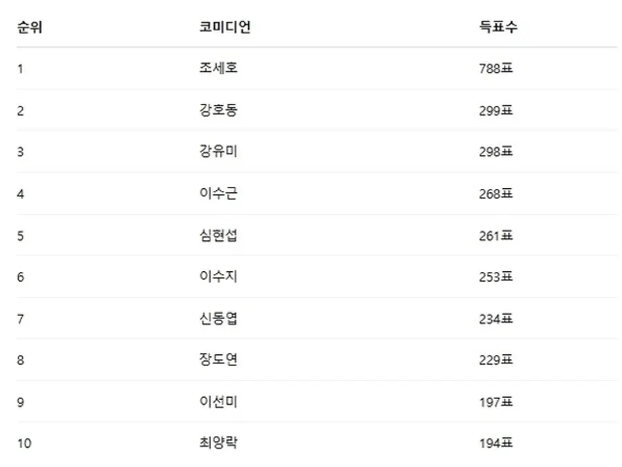 ▲3월 5주차 인기투표 순위 ⓒ디시트렌드