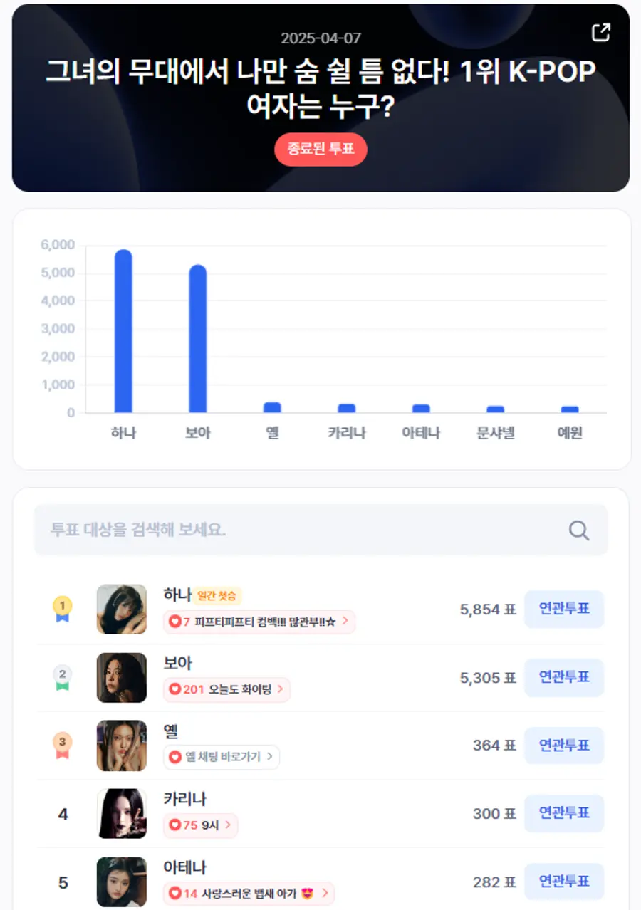 ▲인기투표 순위 (4월 7일) ⓒ디시트렌드