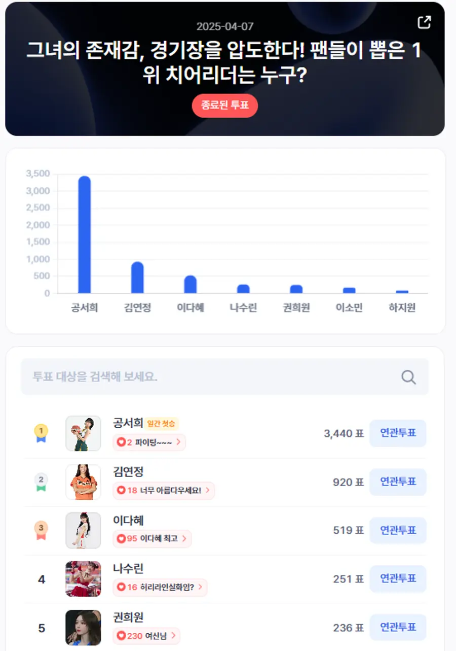 ▲인기투표 순위 (4월 1일) ⓒ디시트렌드