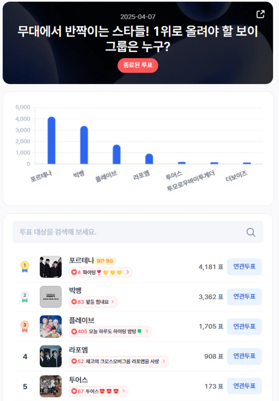 ▲인기투표 순위 (4월 7일) ⓒ디시트렌드