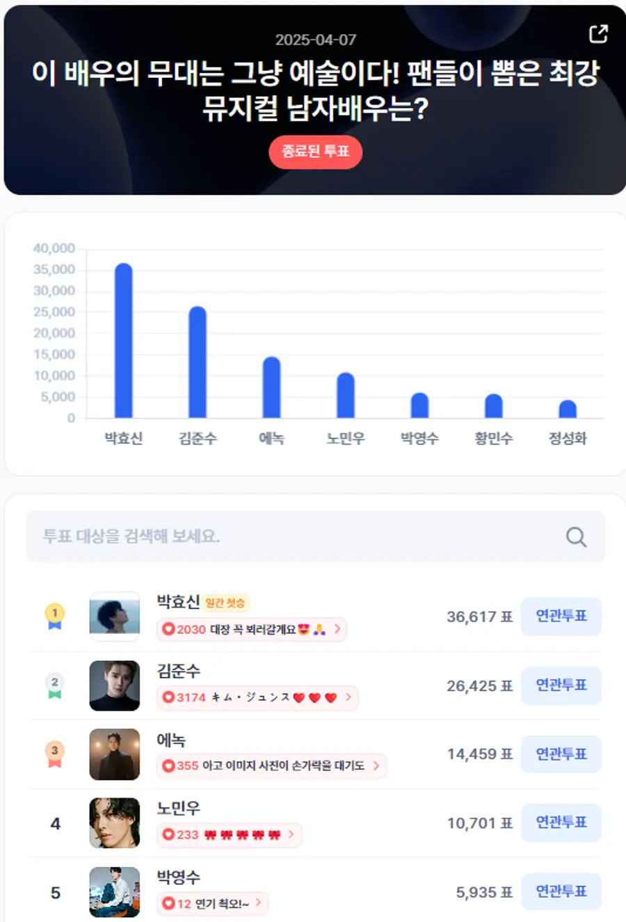 ▲인기투표 순위 (4월 7일) ⓒ디시트렌드