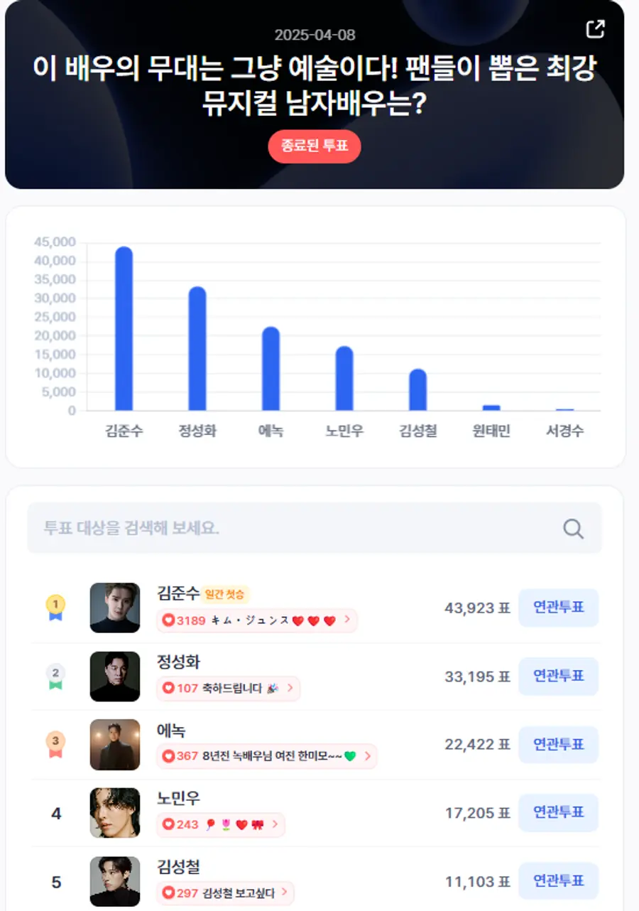 ▲인기투표 순위 (4월 8일) ⓒ디시트렌드