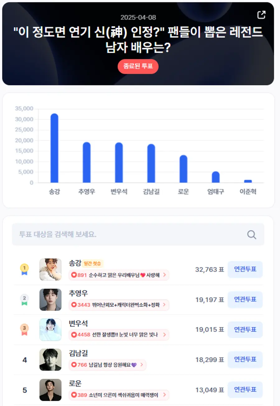 ▲인기투표 순위 (4월 8일) ⓒ디시트렌드