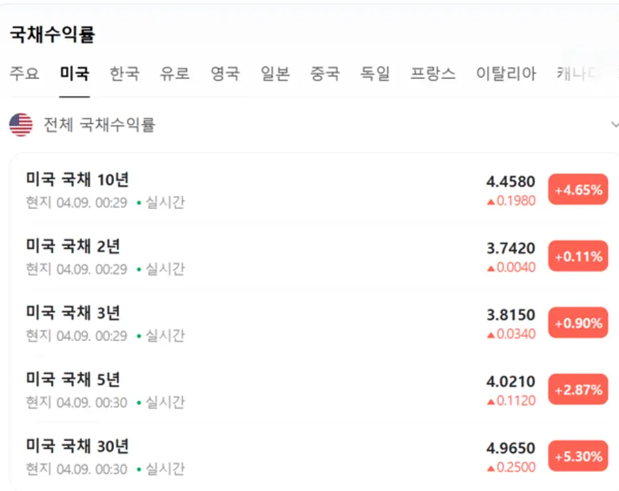 오후 1시38분 현재 미국 국채 수익률. 네이버 캡처