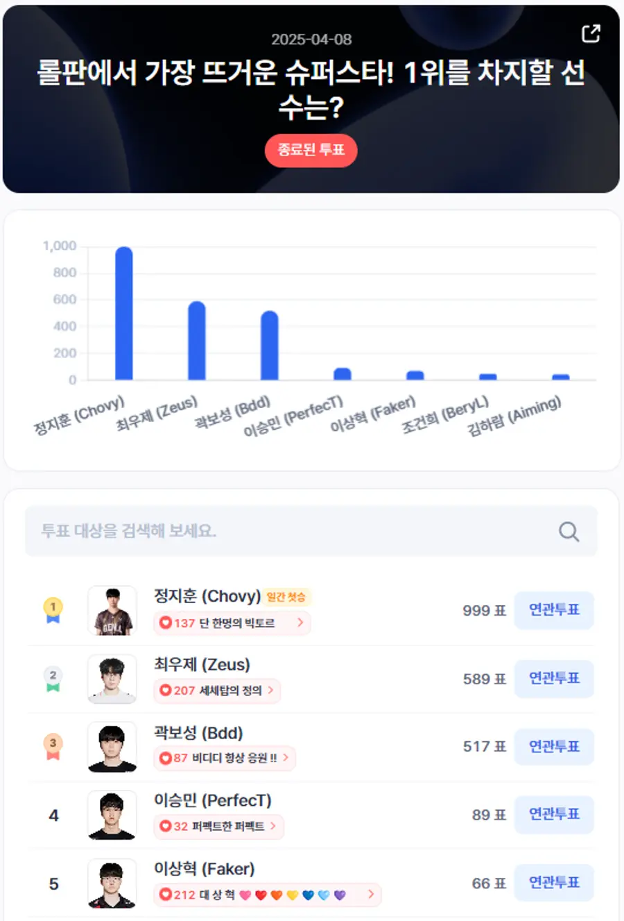 ▲인기투표 순위 (4월 8일) ⓒ디시트렌드