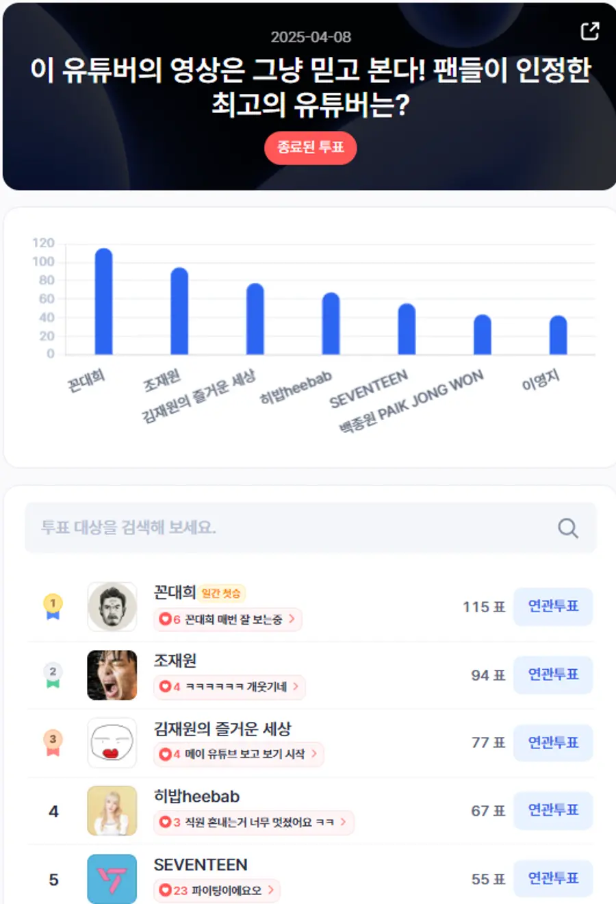 ▲인기투표 순위 (4월 8일) ⓒ디시트렌드