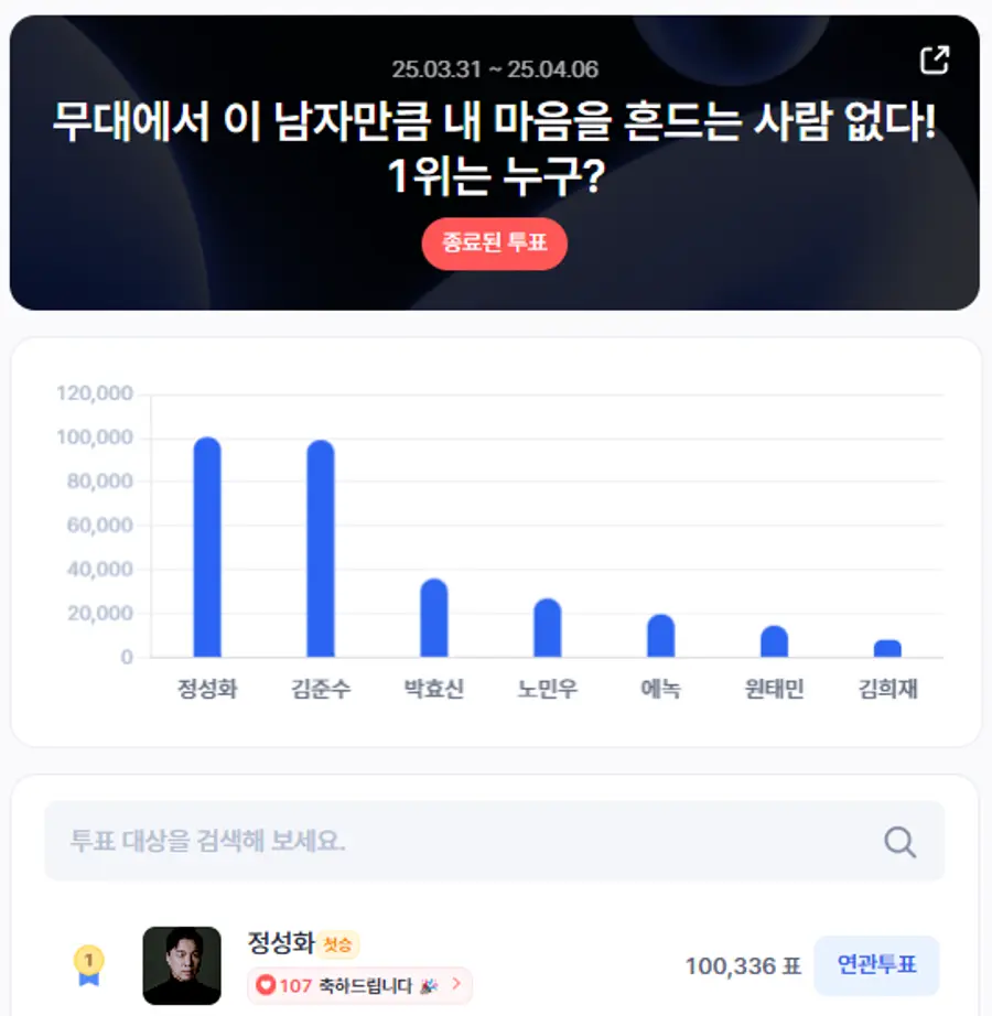 ▲인기투표 순위(4월 1주 차) ⓒ디시트렌드