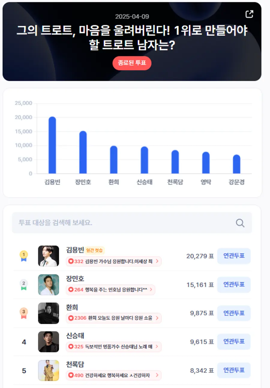 ▲인기투표 순위 (4월 9일) ⓒ디시트렌드