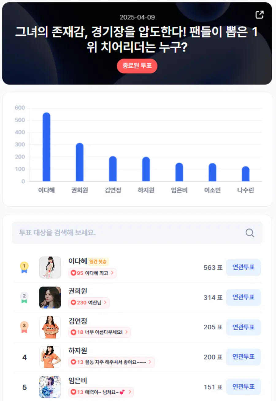 ▲인기투표 순위 (4월 9일) ⓒ디시트렌드