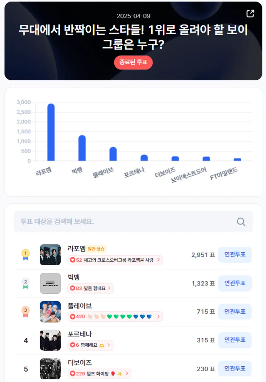 ▲인기투표 순위 (4월 9일) ⓒ디시트렌드