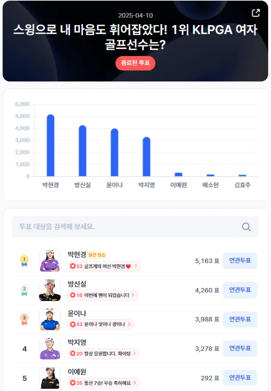 ▲인기투표 순위 (4월 10일) ⓒ디시트렌드