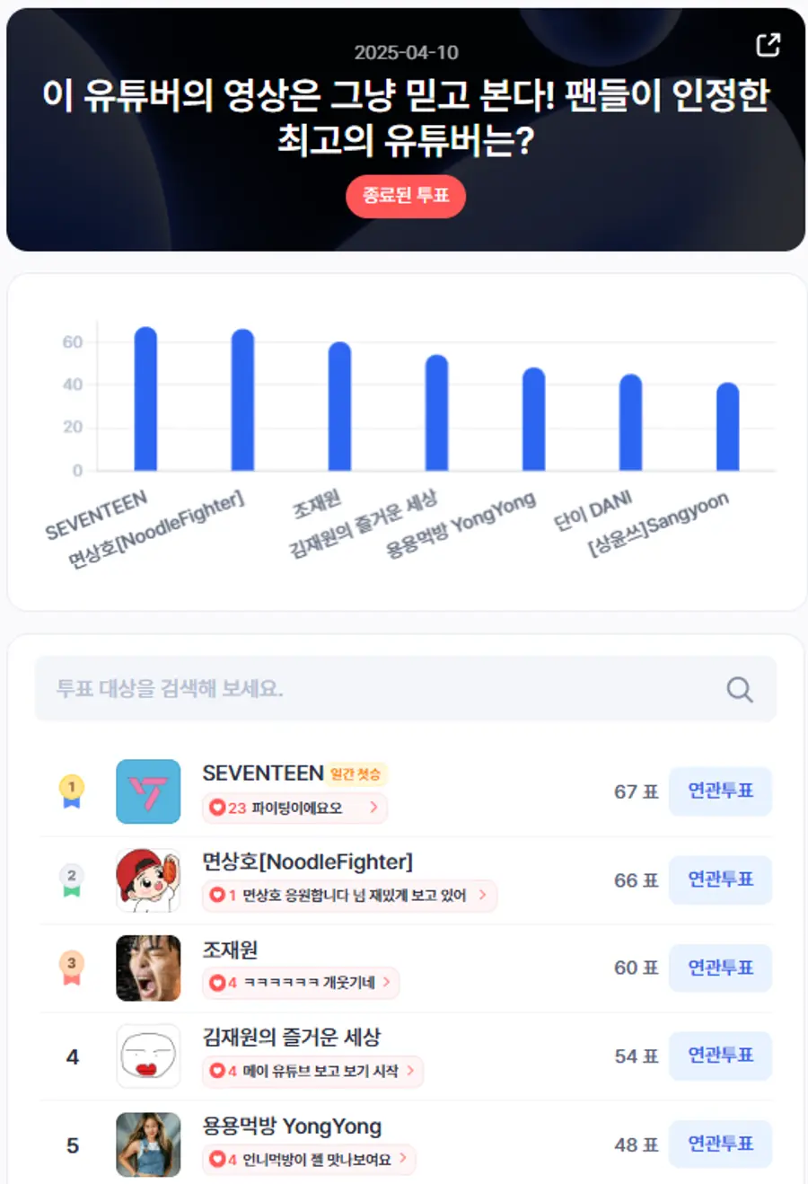 ▲인기투표 순위 (4월 10일) ⓒ디시트렌드