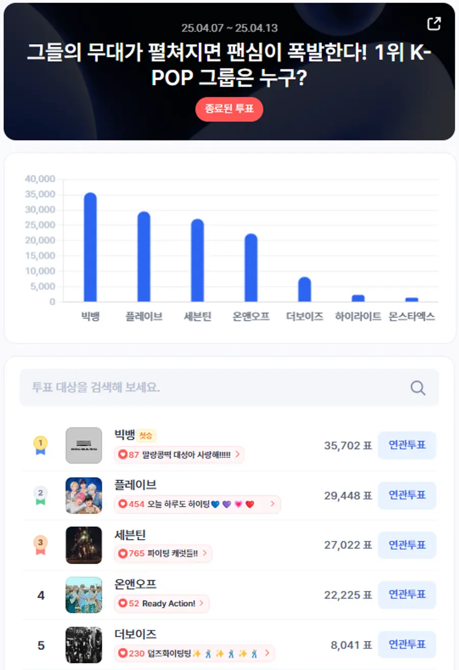▲4월 2주차 인기투표 순위 ⓒ디시트렌드