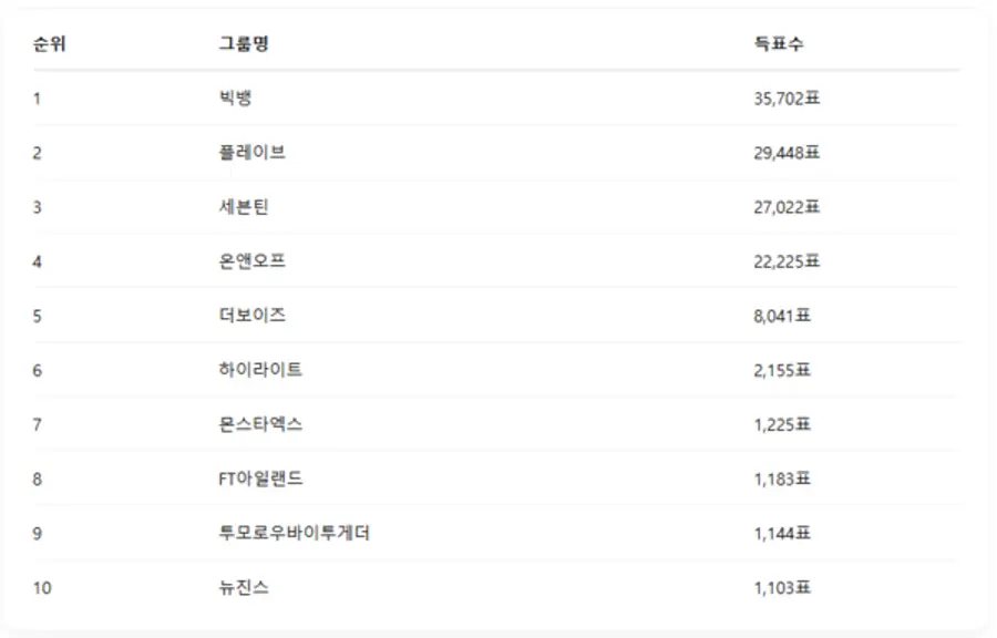 ▲4월 2주차 인기투표 순위 ⓒ디시트렌드