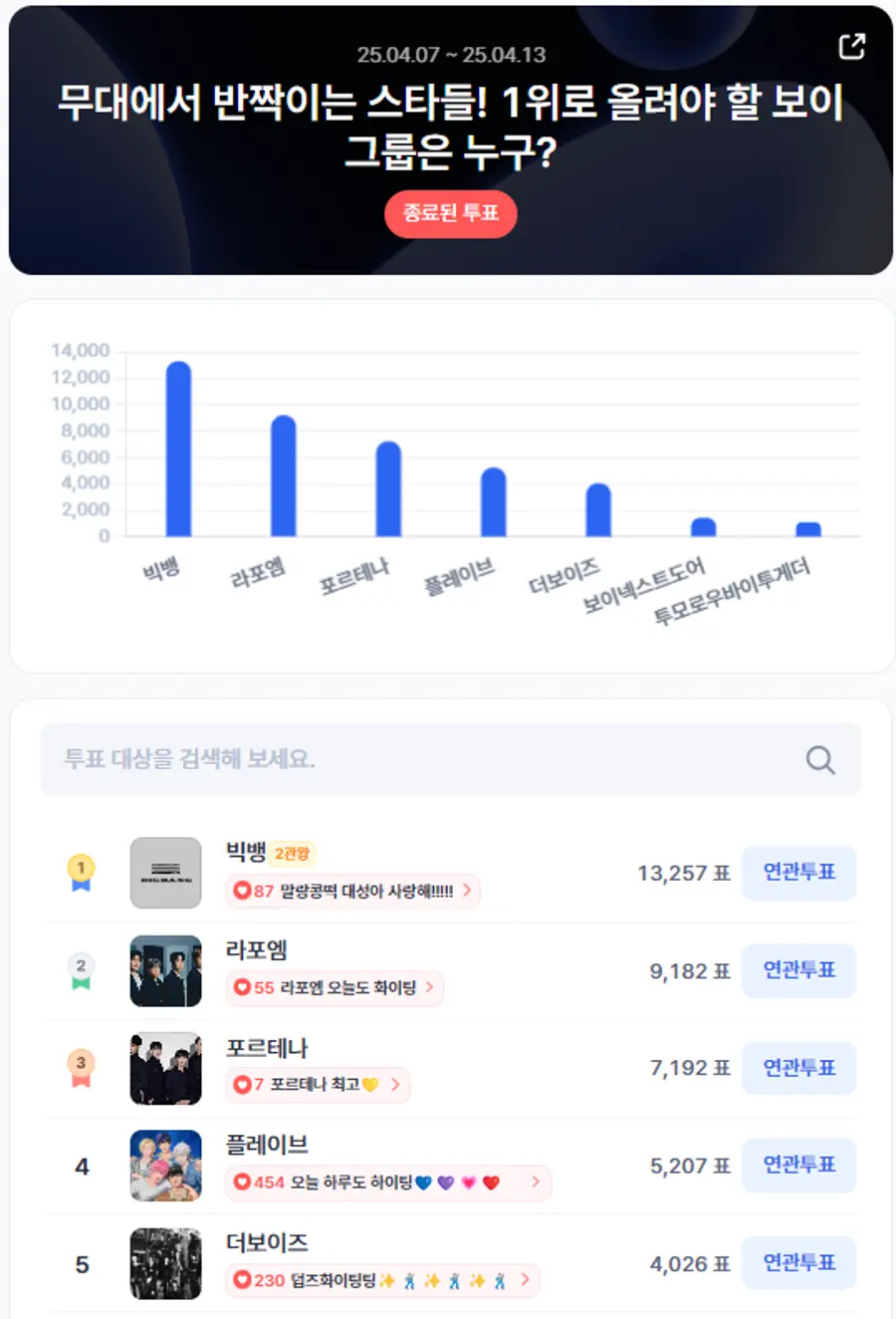 ▲4월 2주차 인기투표 순위 ⓒ디시트렌드