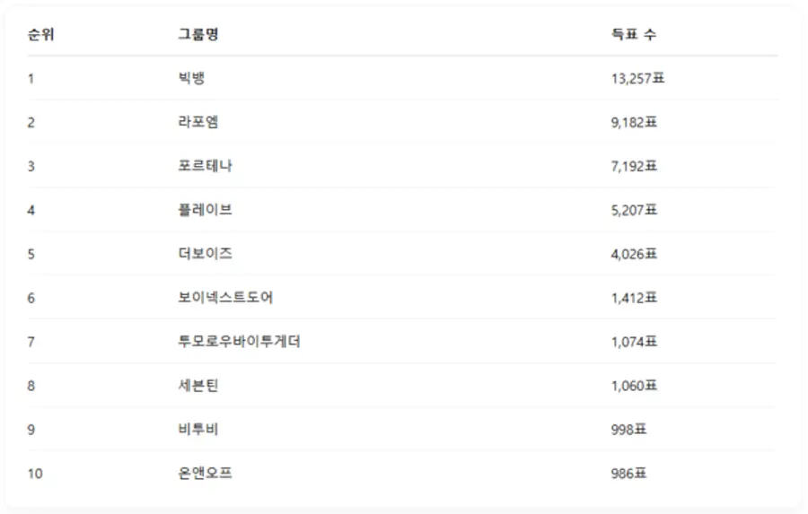 ▲4월 2주차 인기투표 순위 ⓒ디시트렌드