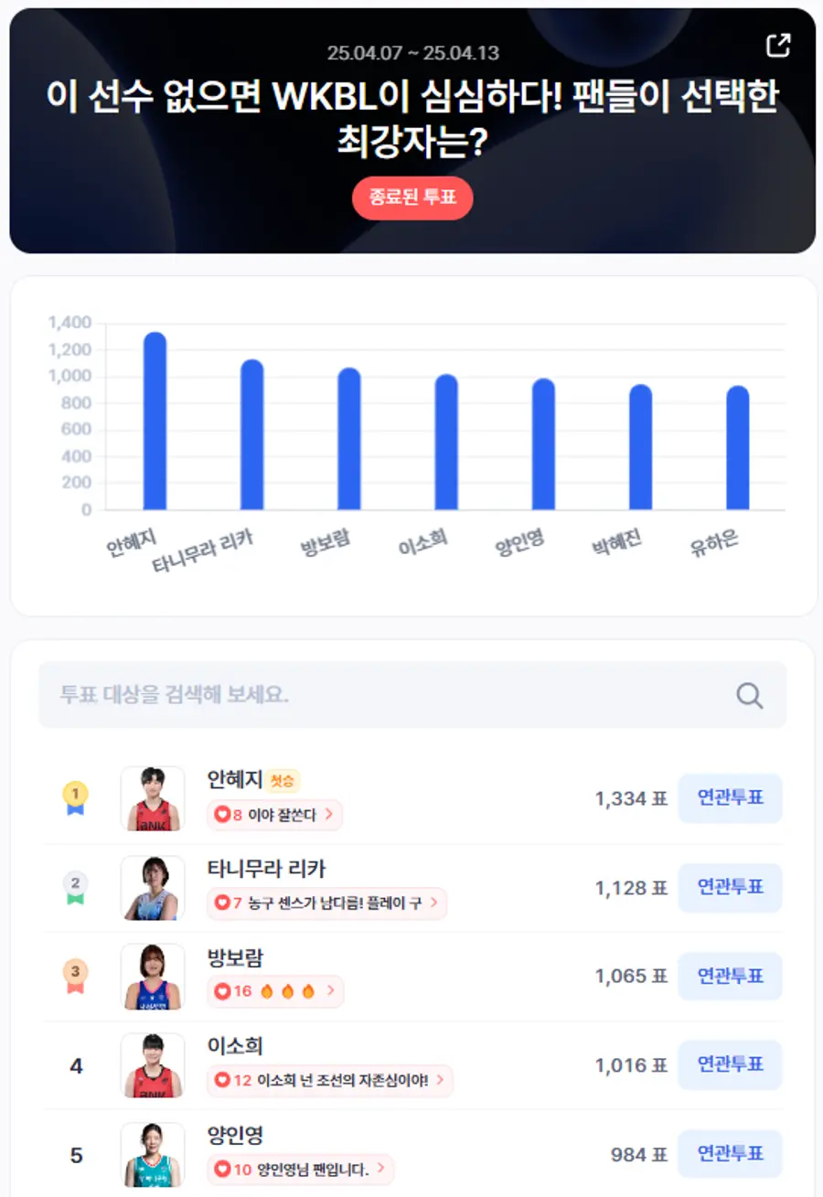 ▲4월 2주차 인기투표 순위 ⓒ디시트렌드