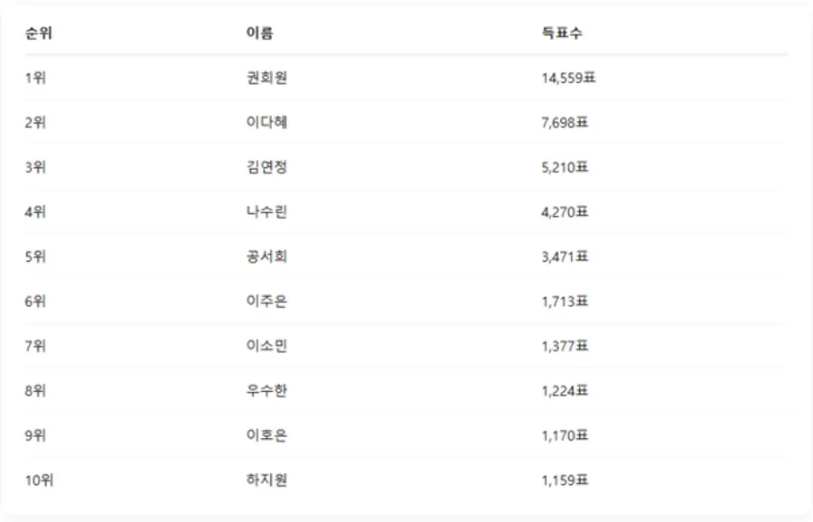 ▲4월 2주차 인기투표 순위 ⓒ디시트렌드