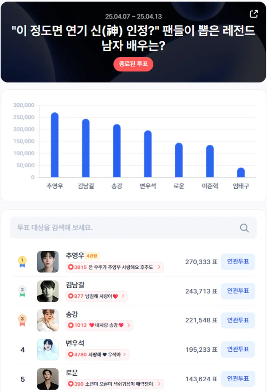 ▲4월 2주차 인기투표 순위 ⓒ디시트렌드