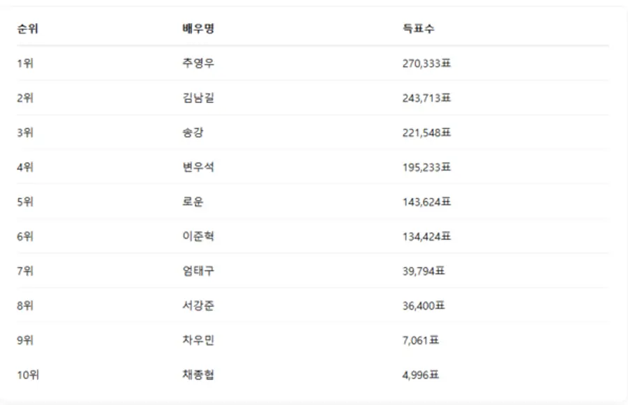 ▲4월 2주차 인기투표 순위 ⓒ디시트렌드