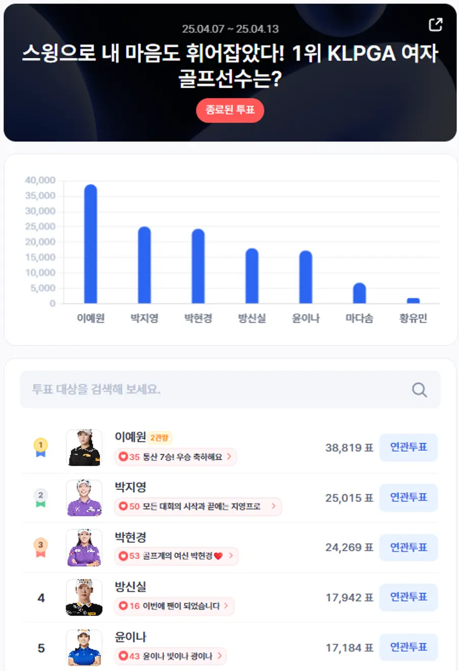 ▲4월 2주차 인기투표 순위 ⓒ디시트렌드