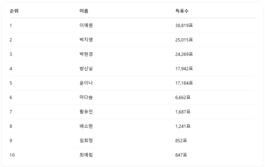 ▲4월 2주차 인기투표 순위 ⓒ디시트렌드