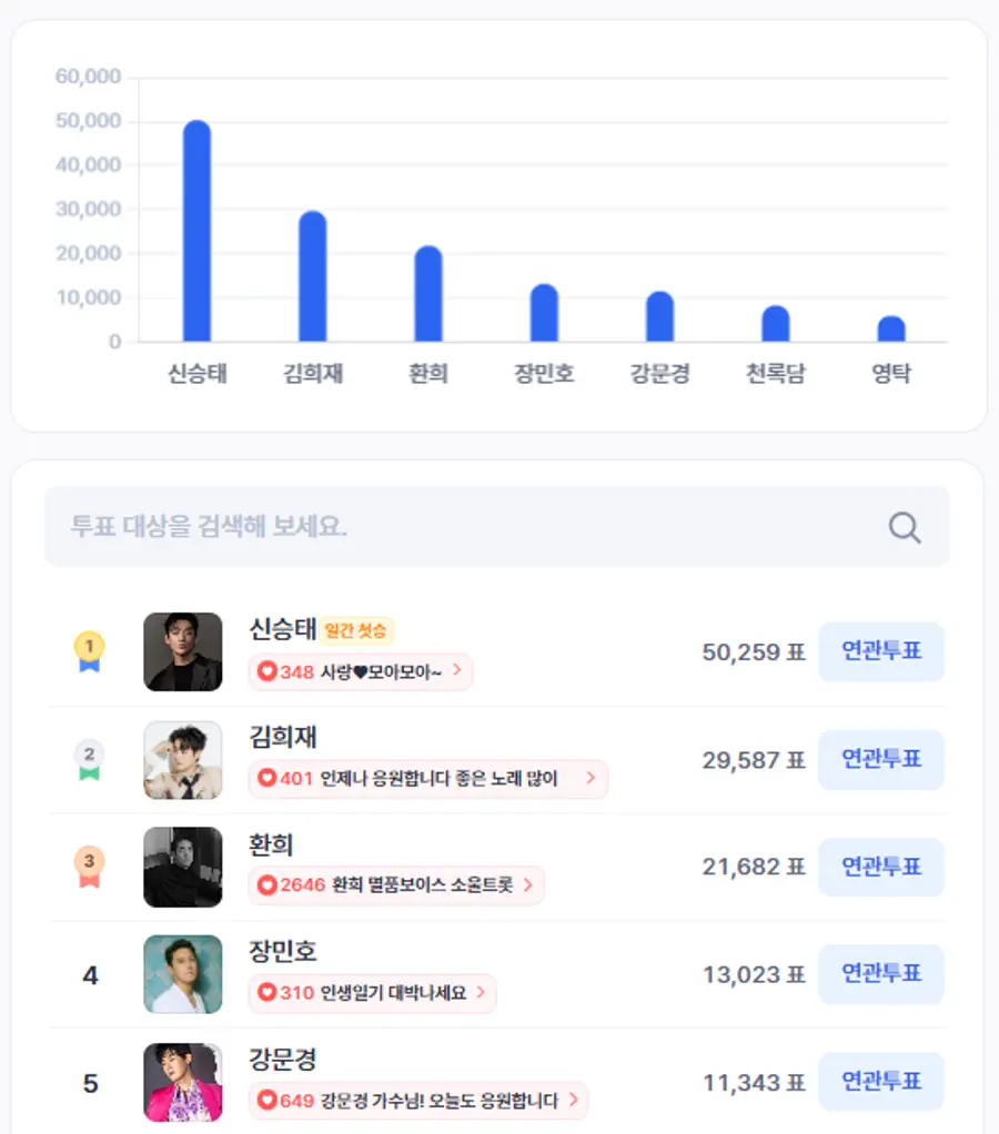 ▲인기투표 순위 (4월 14일) ⓒ디시트렌드