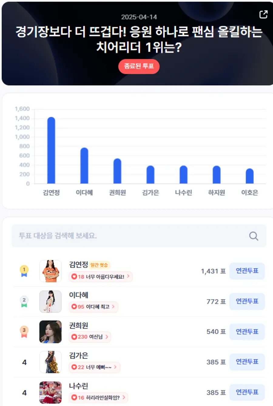 ▲인기투표 순위 (4월 14일) ⓒ디시트렌드