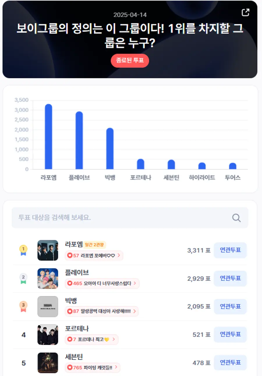 ▲인기투표 순위 (4월 14일) ⓒ디시트렌드