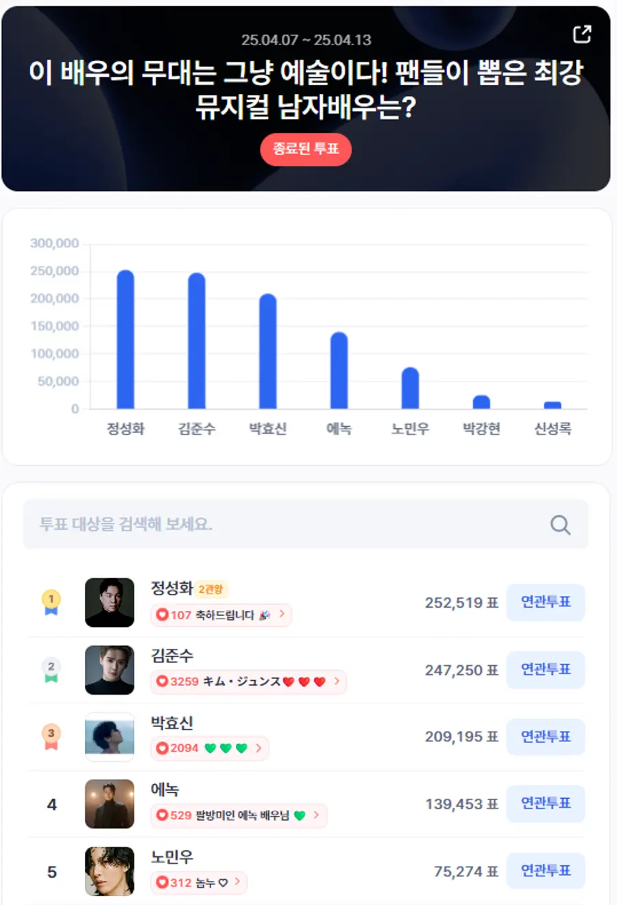 ▲4월 2주차 인기투표 순위 ⓒ디시트렌드