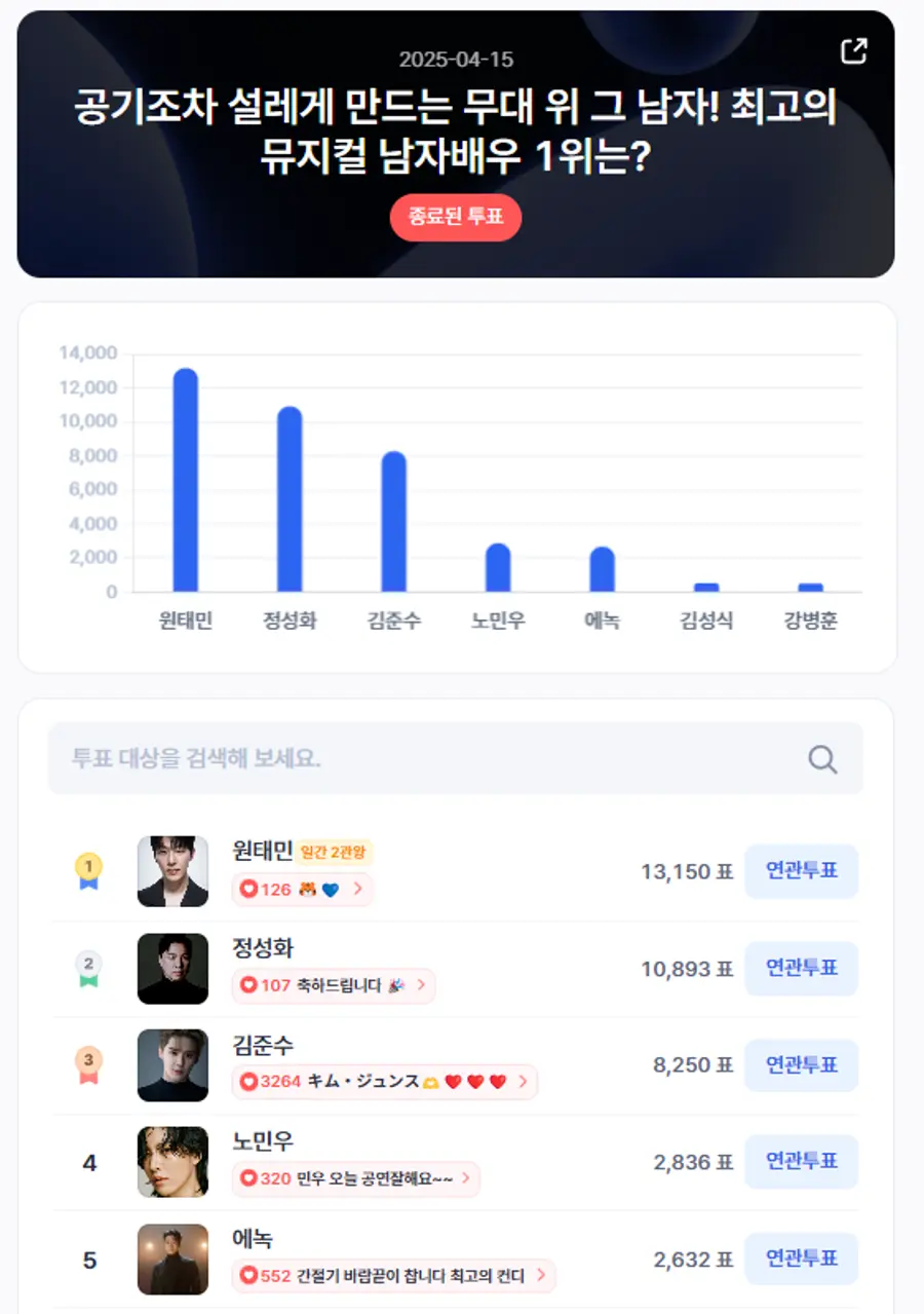 ▲인기투표 순위 (4월 15일) ⓒ디시트렌드