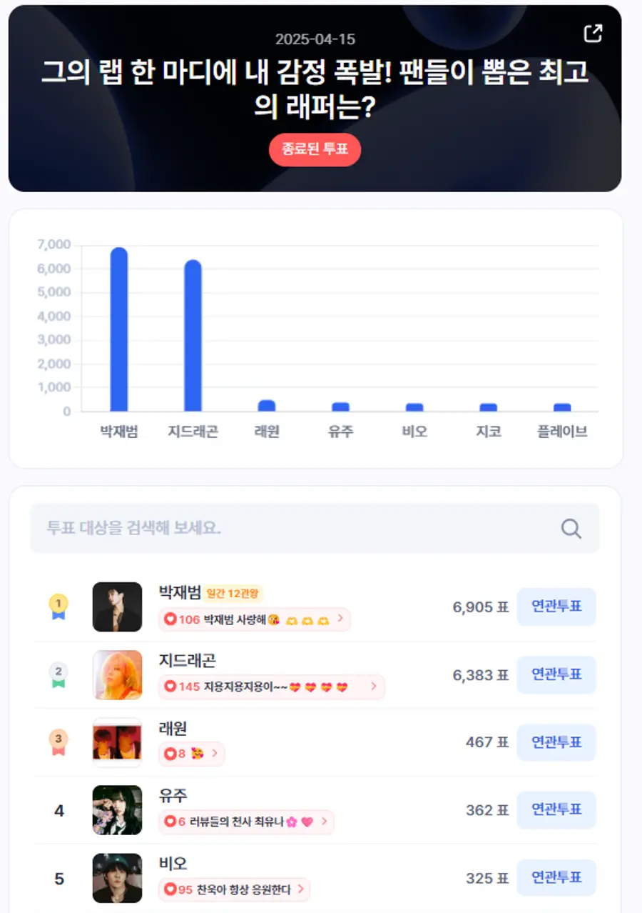 ▲인기투표 순위 (4월 15일) ⓒ디시트렌드
