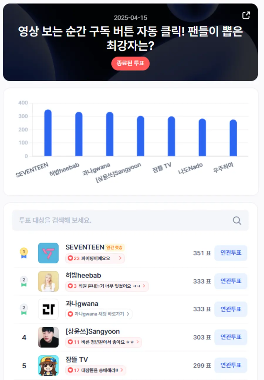▲인기투표 순위 (4월 15일) ⓒ디시트렌드