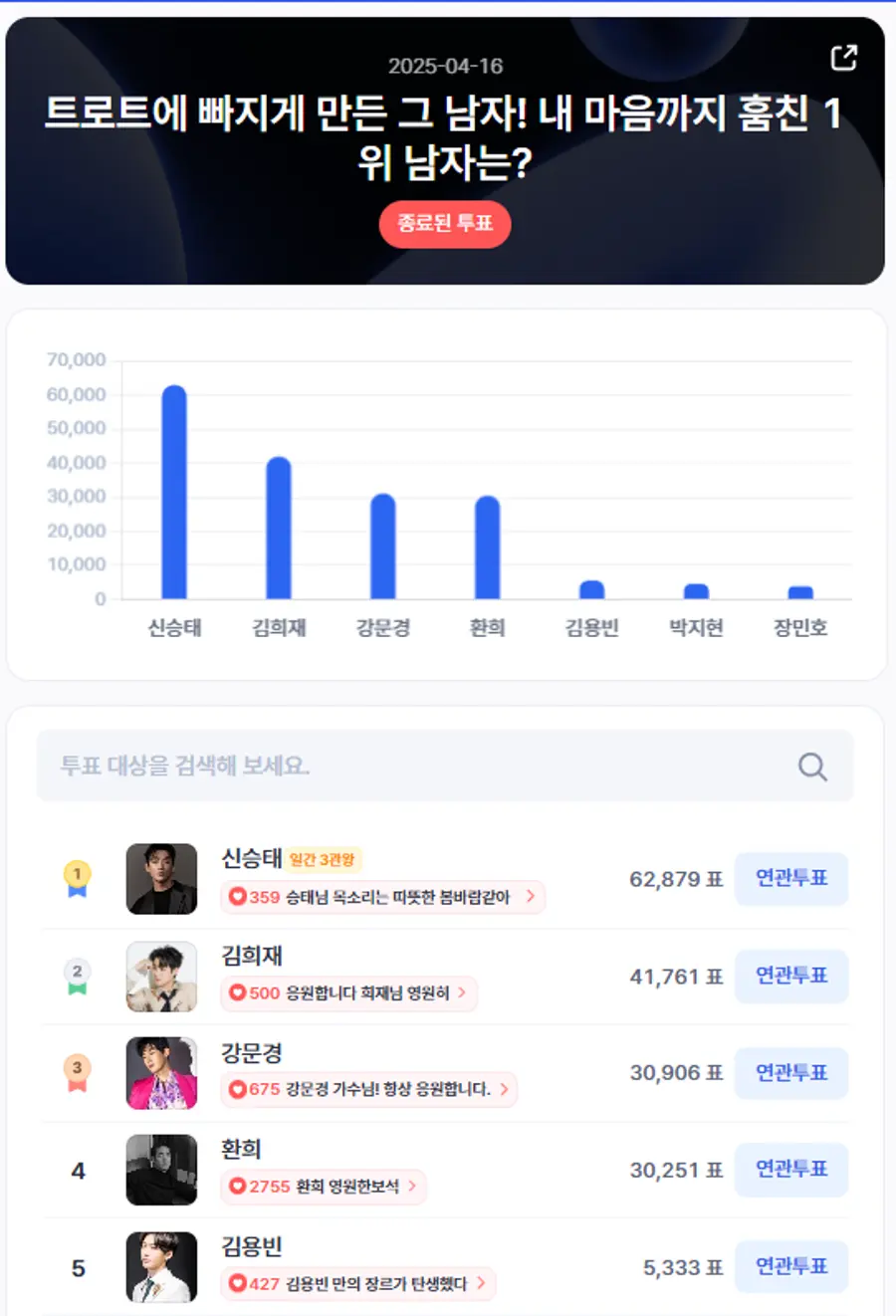 ▲인기투표 순위 (4월 16일) ⓒ디시트렌드