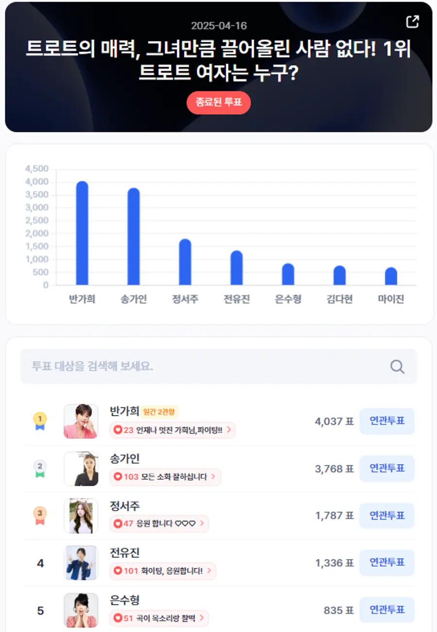 ▲인기투표 순위 (4월 16일) ⓒ디시트렌드