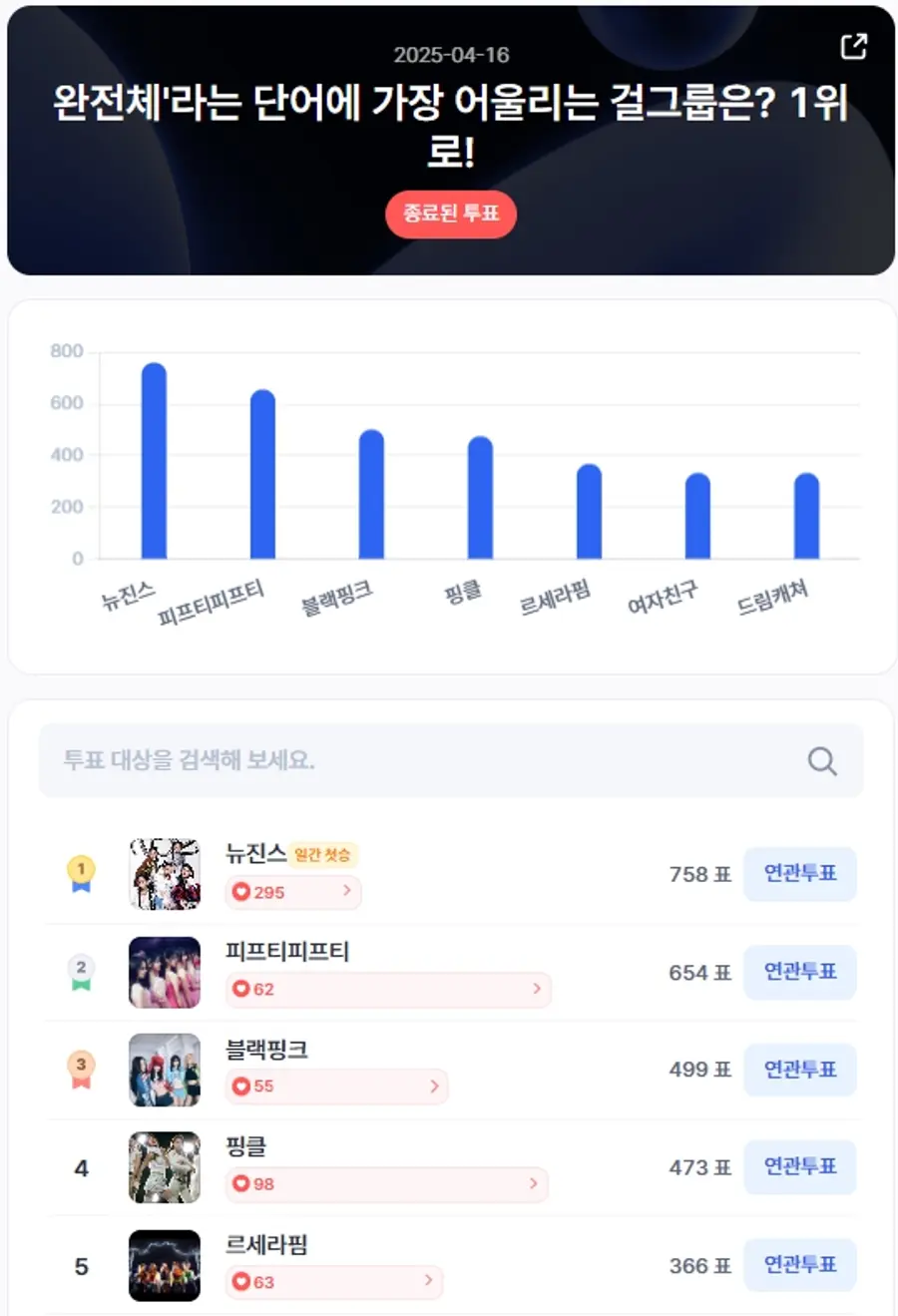 ▲인기투표 순위 (4월 16일) ⓒ디시트렌드