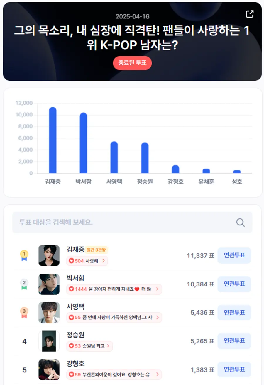 ▲인기투표 순위 (4월 16일) ⓒ디시트렌드