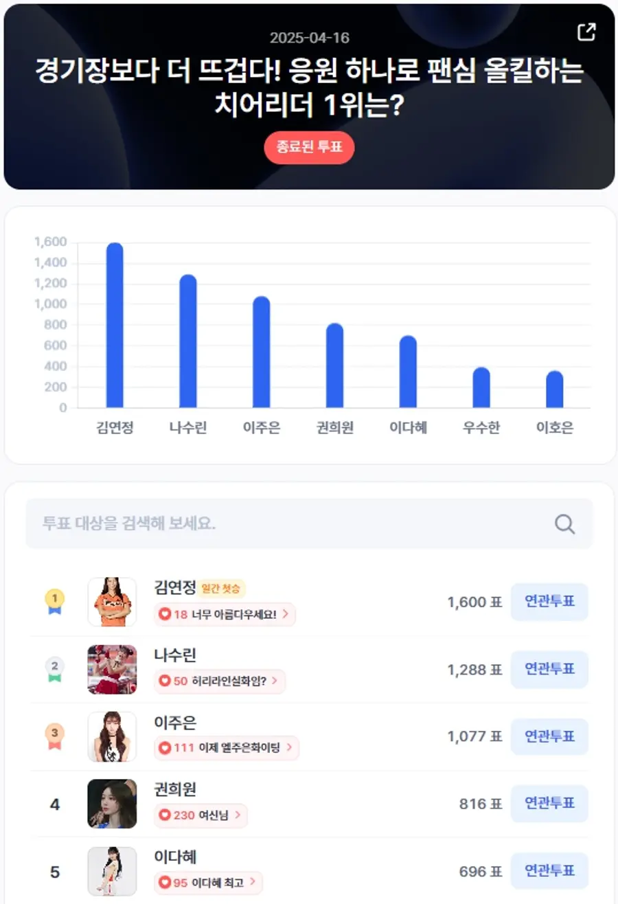 ▲인기투표 순위 (4월 16일) ⓒ디시트렌드