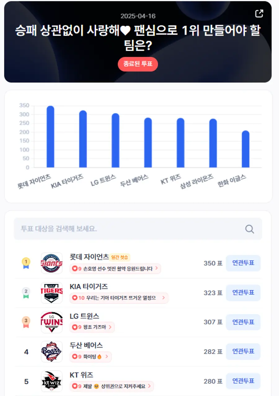 ▲인기투표 순위 (4월 16일) ⓒ디시트렌드