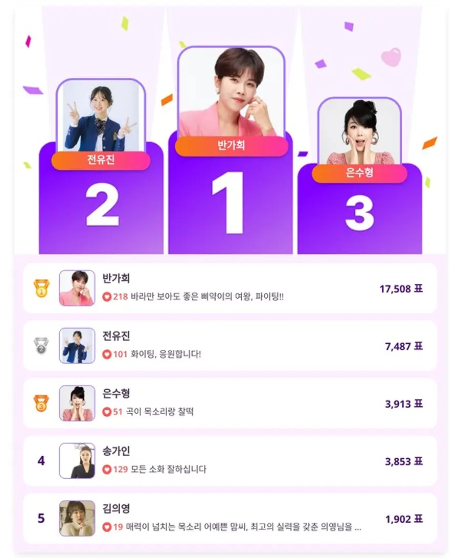 ▲인기투표 순위 (4월 17일) ⓒ디시트렌드