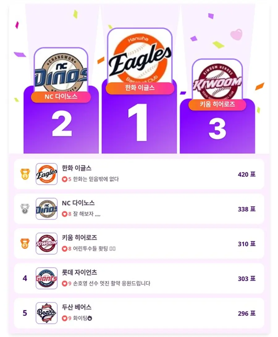 ▲인기투표 순위 (4월 17일) ⓒ디시트렌드