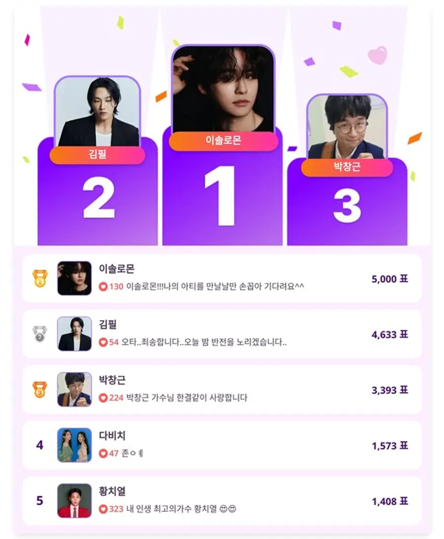 ▲인기투표 순위 (4월 17일) ⓒ디시트렌드