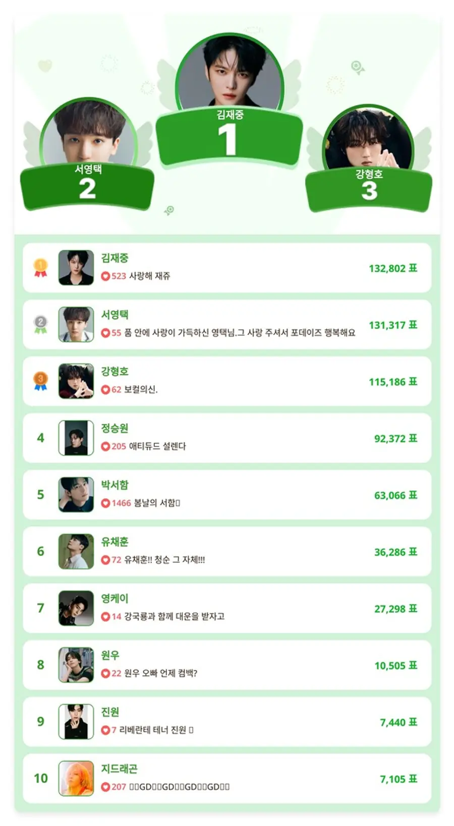 ▲4월 3주 차 인기투표 순위 ⓒ디시트렌드